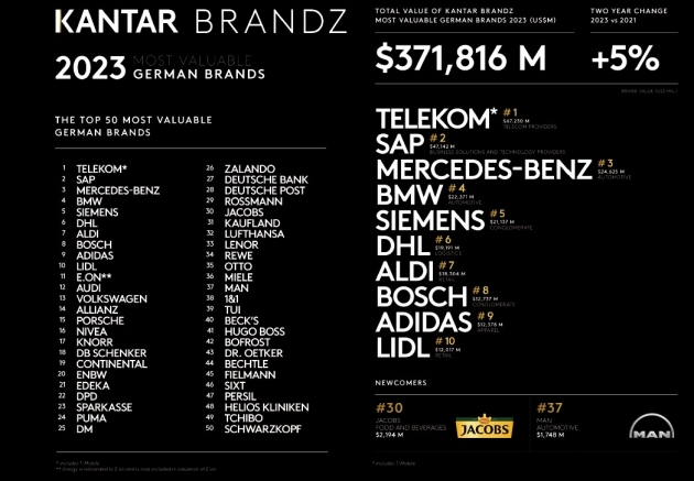Telekom erstmals wertvollste deutsche Marke im BrandZ-Ranking -